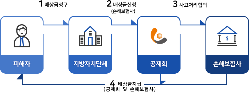 1. 배상금청구>  2. 배상금신청(손해보험사)>  3. 사고처리협의>  4.배상금지급(공제회 및 손해보험사)