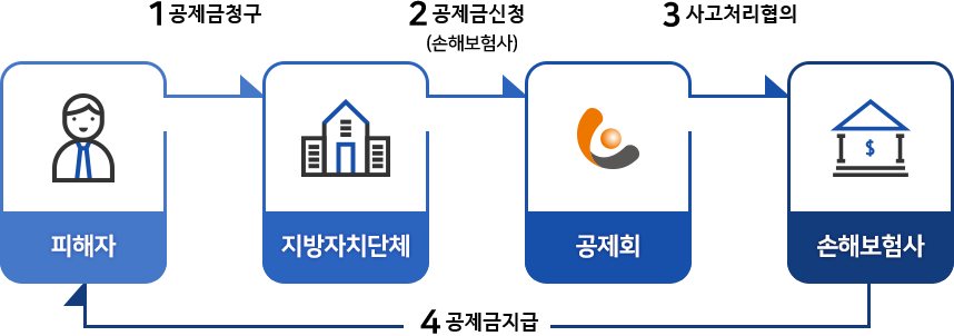 1. 공제금청구(피해자>지방자치단체)> 2. 공제신청,손해보험사(지방자치단체>공제회)> 3. 사고처리협의(공제회>손해보험사)> 4. 공제금지급(손해보험사>피해자)