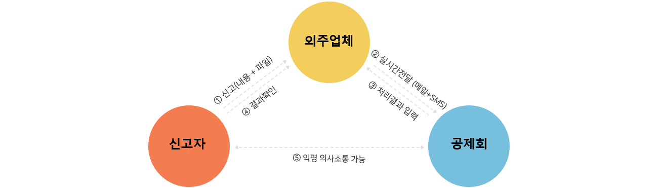 처리절차도 - 자세한 내용은 하위(신고 대상) 참조