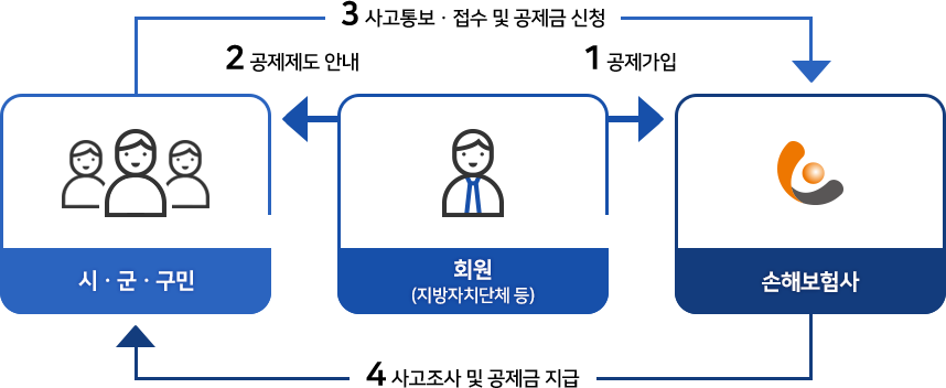 1. 공제가입(회원, 지방자치단체 등>손해보험사)> 2. 공제제도 안내(회원, 지방자치단체 등>시군구민)> 3. 사고통보접수 및 공제금 신청(시군구민>손해보험사)> 4. 사고조사 및 공제금 지급(손해보험사>시군구민)