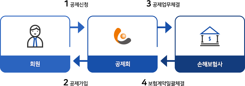 1. 공제신청(회원>공제회)>  2. 공제가입(공제회>회원)>  3. 공제업무체결(공제회>손해보험사)>  4. 보험계약일괄체결(손해보험사>공제회)