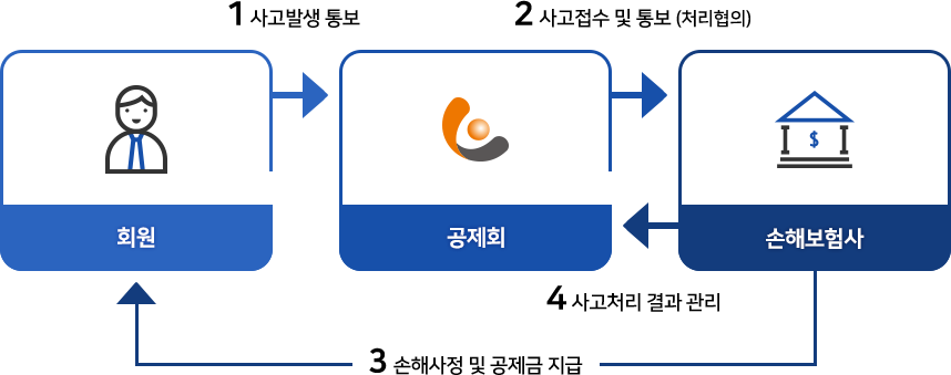 1. 사고발생통보(회원>공제회)> 2. 사고접수 및 통보, 처리협의(공제회>손해보험사)> 3. 손해사정 및 공제금 지급(손해보험사>회원)>  4. 사고처리 결과 관리(손해보험사>공제회)