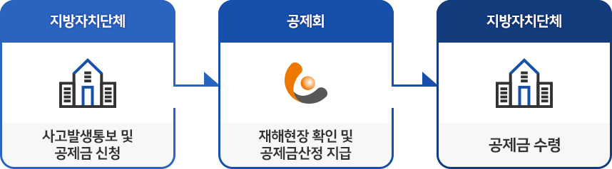 지방자치단체(사고발생통보 및 공제금 신청)>  공제회(재해현장 확인 및 공제금산정 지급)>  지방자치단체(공제금 수령)