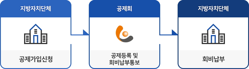 지방자치단체(공제가입신청)>  공제회(공제등록 및 회비납부통보)>  지방자치단체(회비납부)