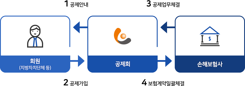 1. 공제안내(공제회>회원,지방자치단체 등)>  2. 공제가입(회원,지방자치단체 등>공제회)>  3. 공제업무체결(손해보험사>공제회)>  4. 보험계약일괄체결(공제회>손해보험사)