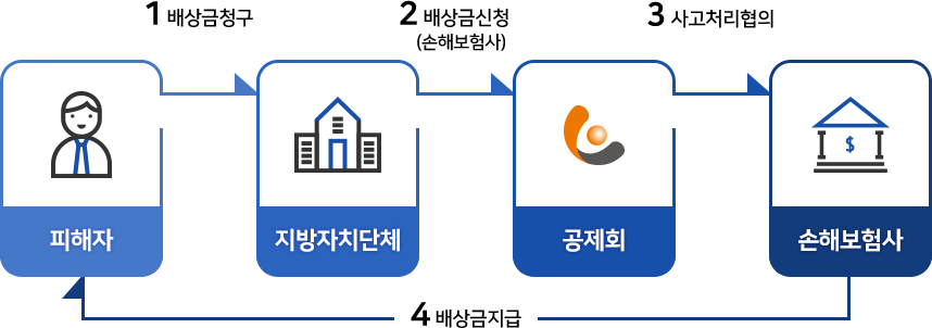 1.배상금청구(피해자>지방자치단체)>  2.배상금신청,손해보험사(지방자치단체>공제회)>  3.사고처리협의(공제회>손해보험사)>  4.배상금지급(손해보험사>피해자)