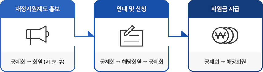 재정지원제도 홍보(공제회>회원, 시군구)>  안내 및 신청(공제회>해당회원>공제회)>  지원금 지급(공제회>해당회원)