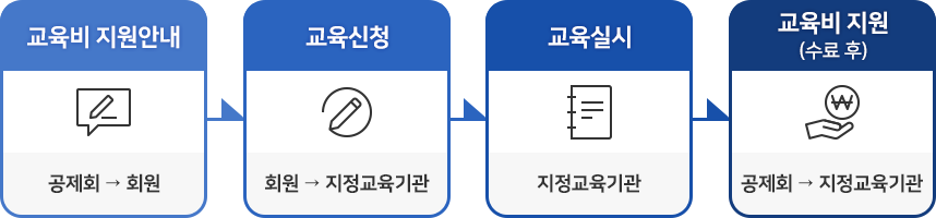 교육비 지원안내(공제회>회원)>  교육신청(해당회원>지정교육기관)>  교육실시(지정교육기관)>  교육비 지원, 수료후(공제회>지정교육기관)